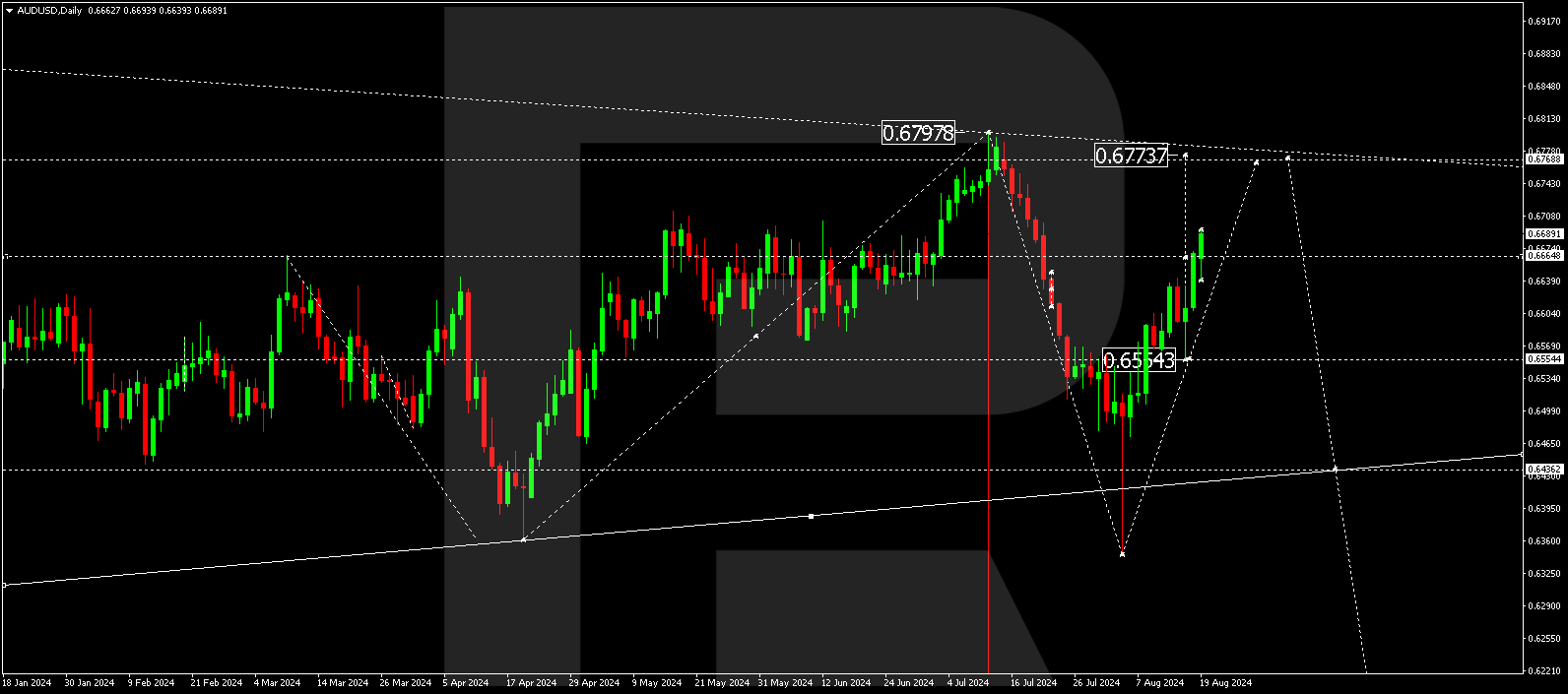 AUDUSD technical analysis for 19-23 August 2024