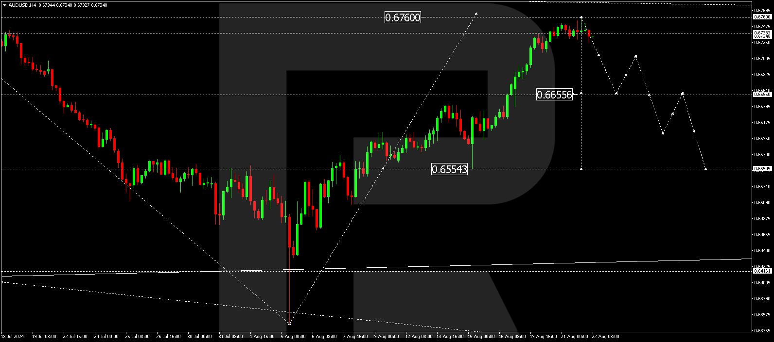 AUDUSD technical analysis