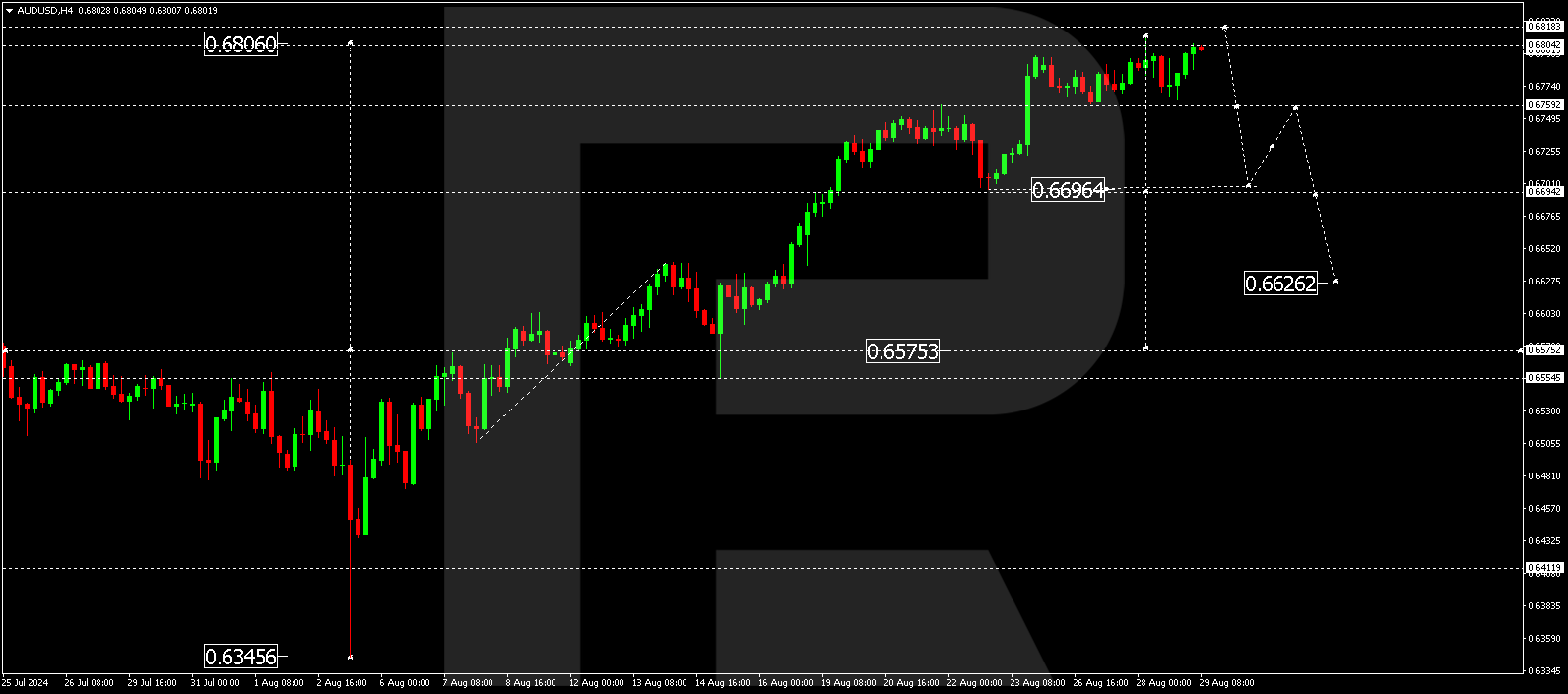 AUDUSD technical analysis