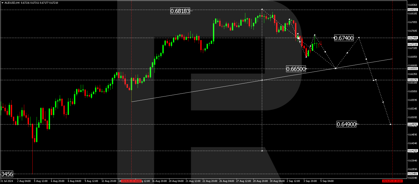 AUDUSD technical analysis