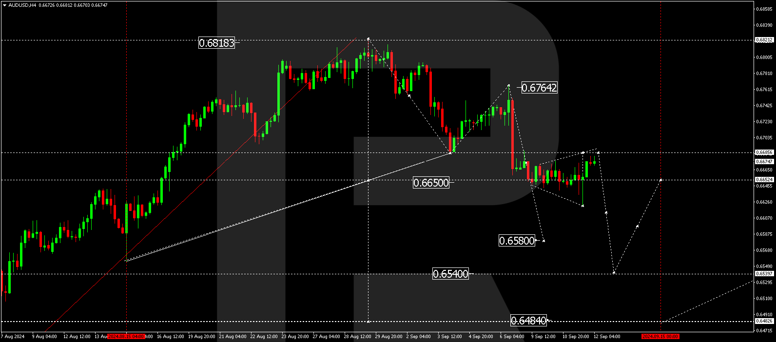 AUDUSD technical analysis