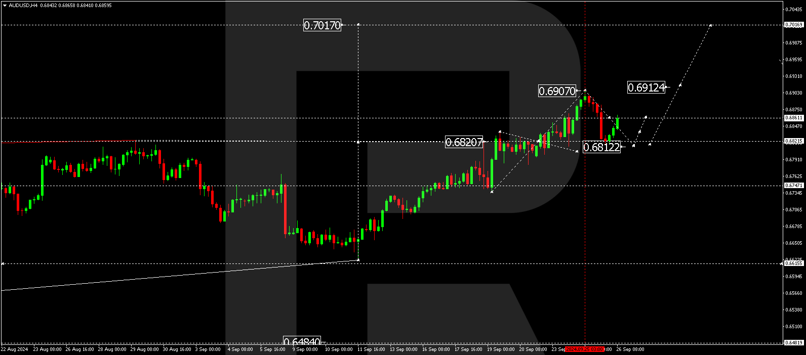 AUDUSD technical analysis