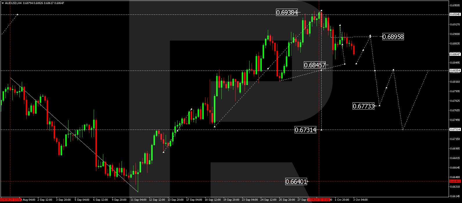 AUDUSD technical analysis