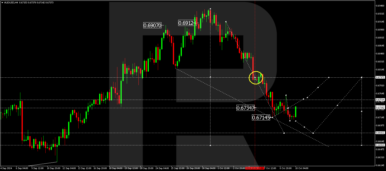 AUDUSD technical analysis