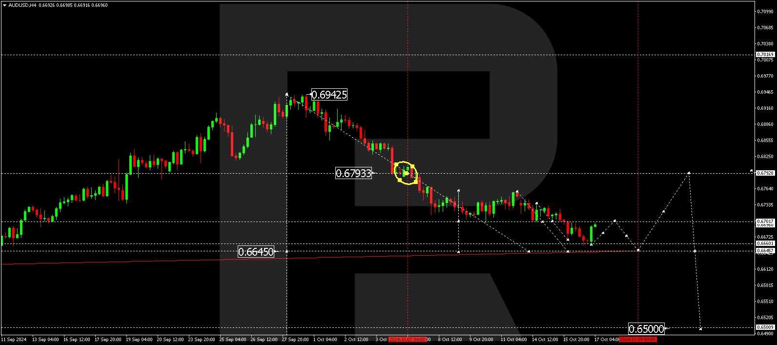 AUDUSD technical analysis