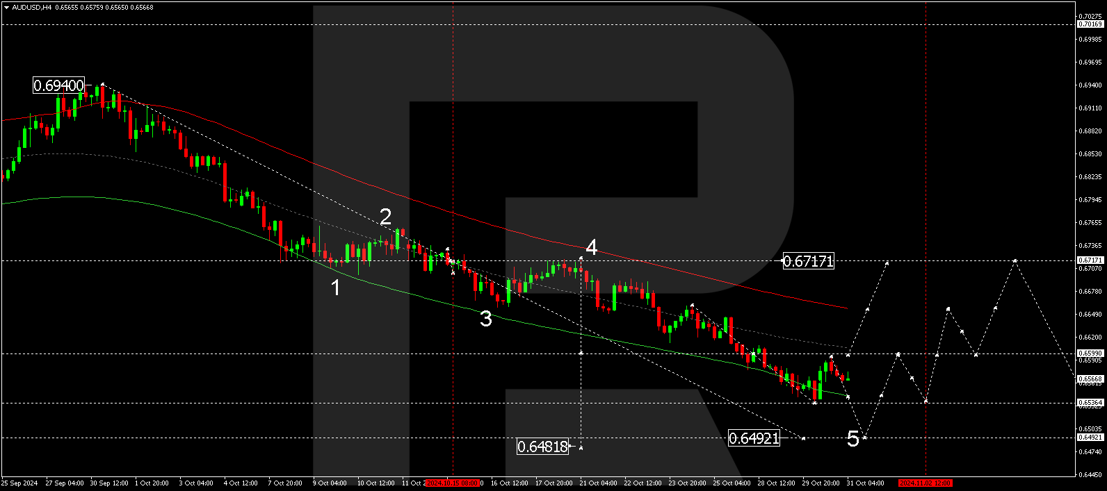 AUDUSD technical analysis