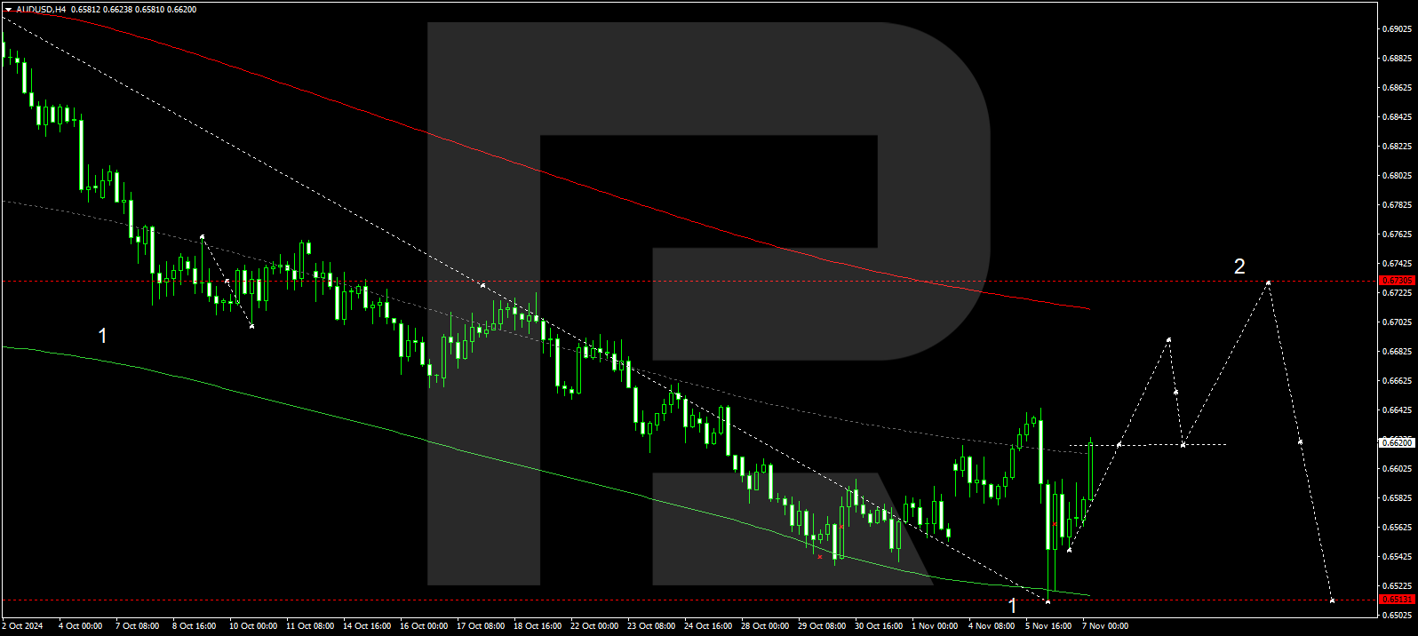 AUDUSD technical analysis