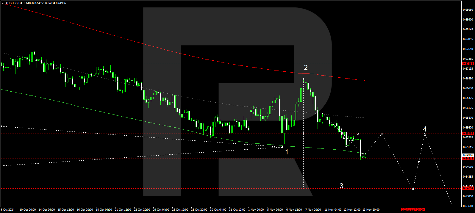 AUDUSD technical analysis