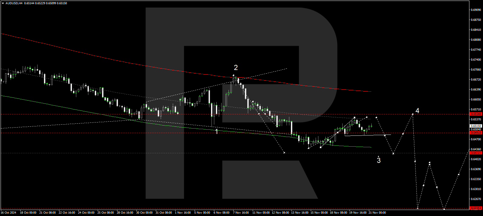 AUDUSD technical analysis