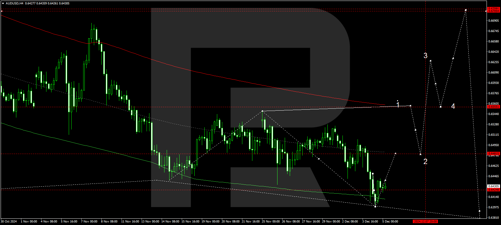 AUDUSD technical analysis