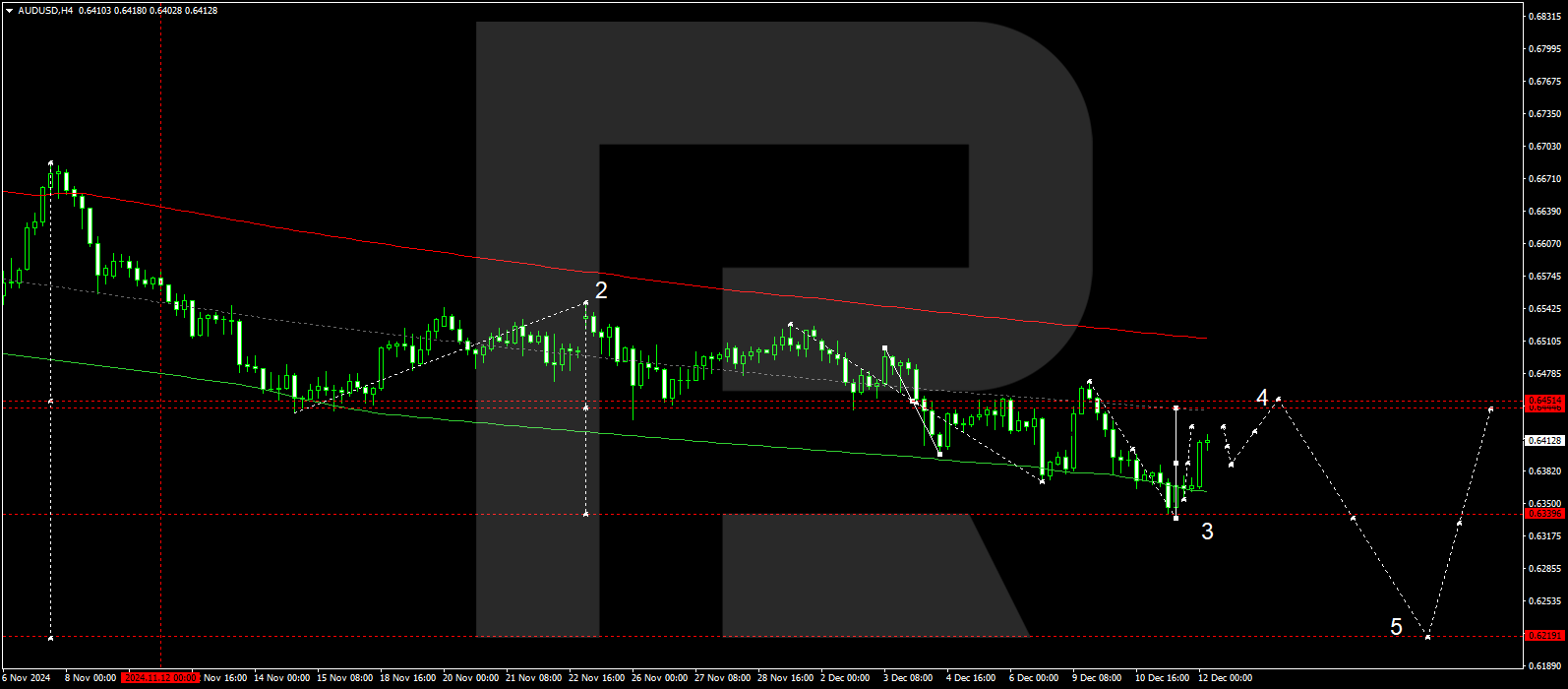 AUDUSD technical analysis