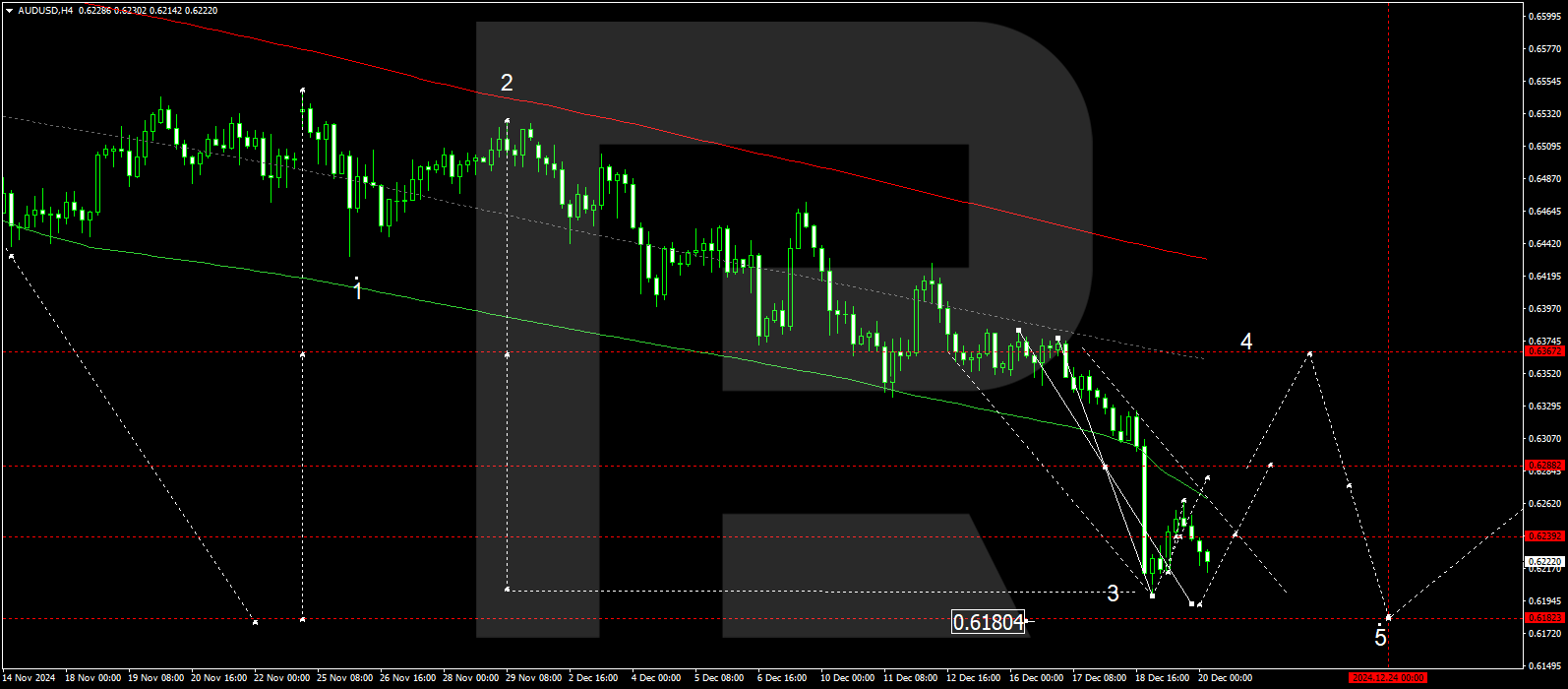 AUDUSD technical analysis