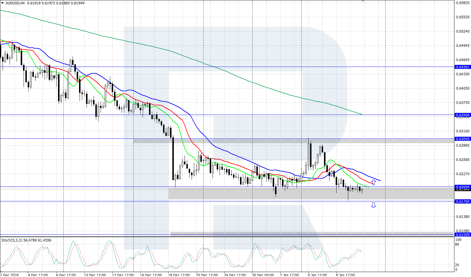 AUDUSD technical analysis