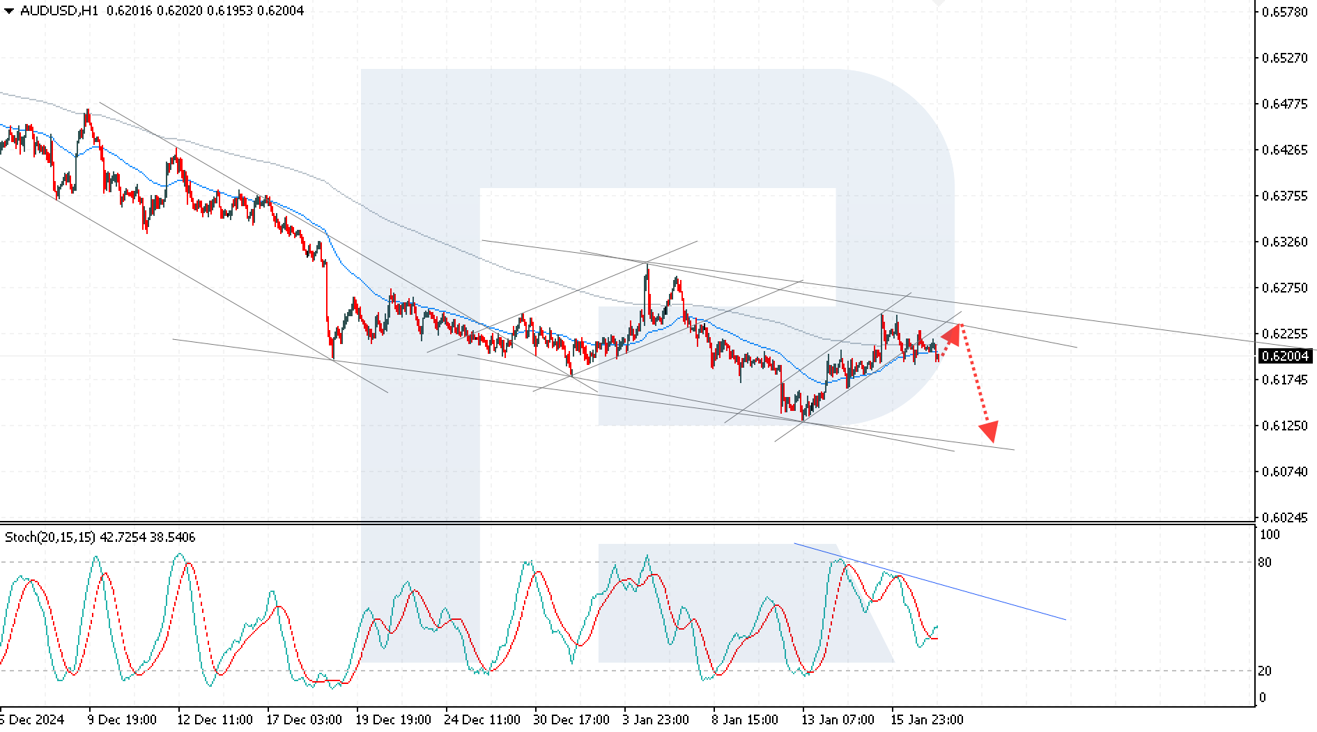 AUDUSD technical analysis