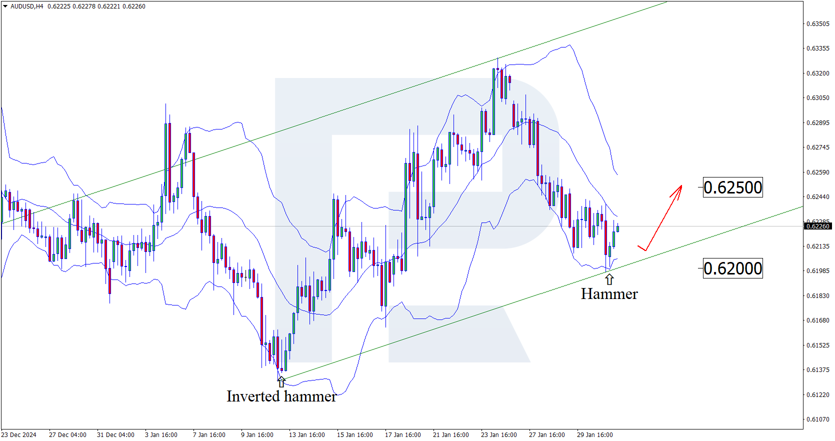 AUDUSD technical analysis