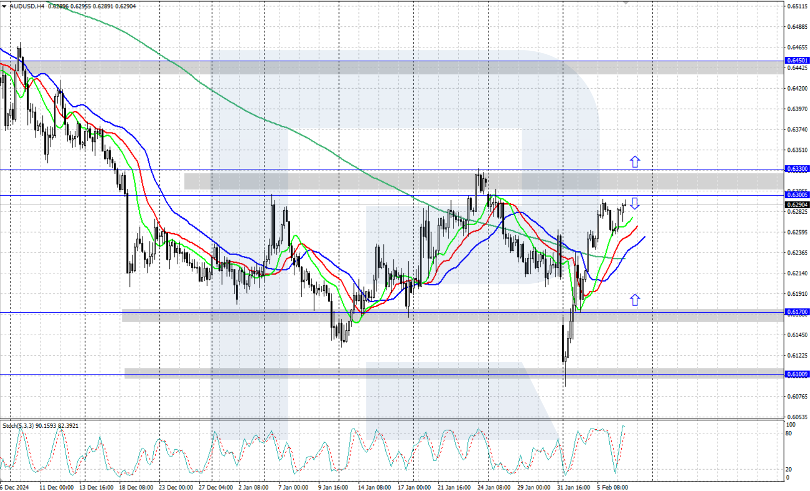 AUDUSD technical analysis