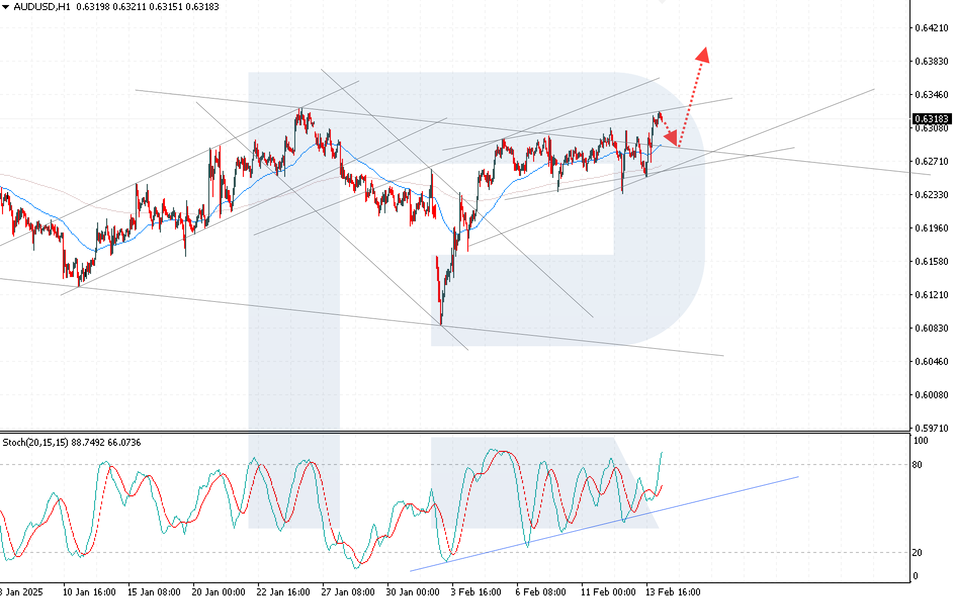 AUDUSD technical analysis