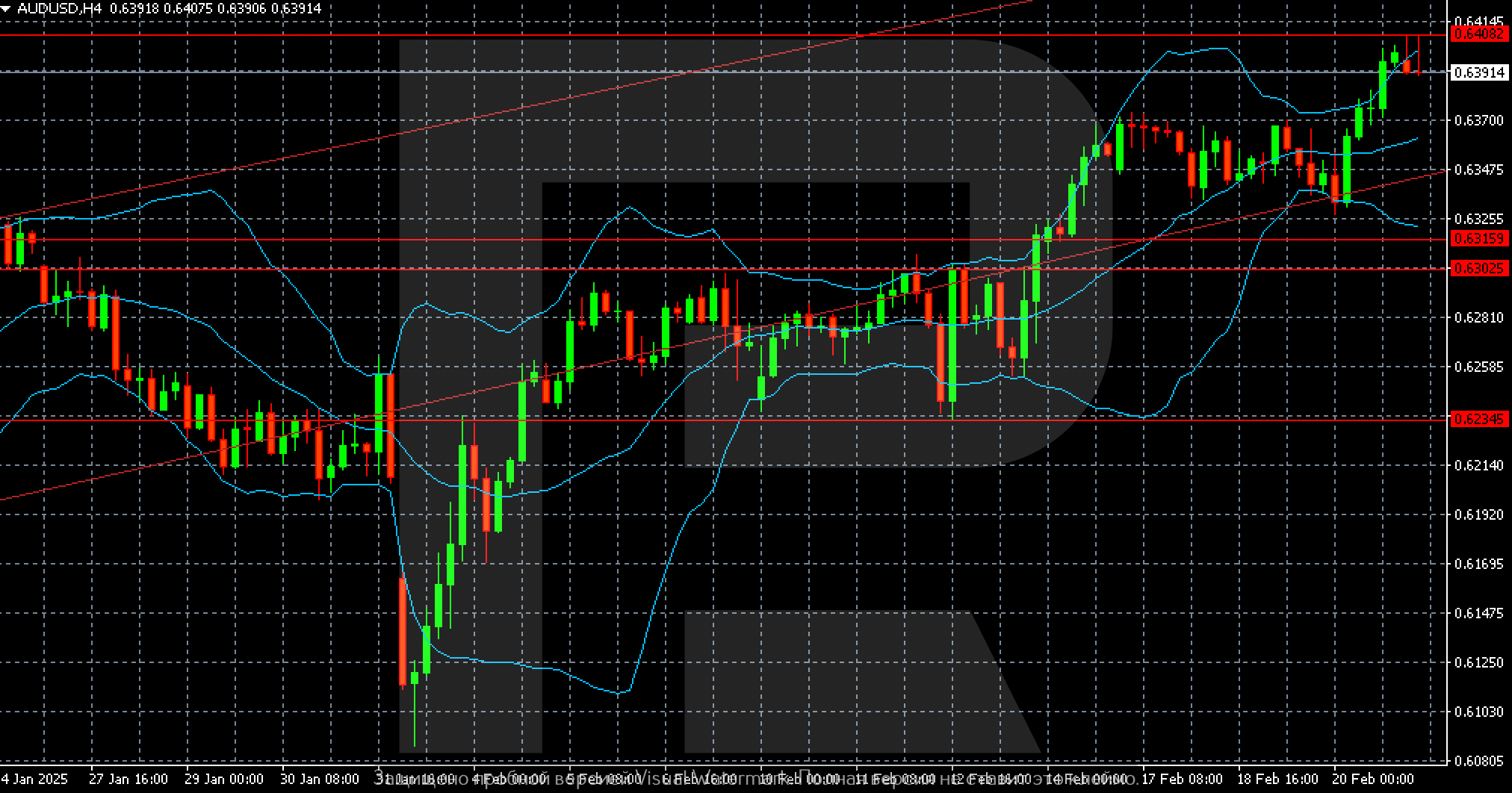 AUDUSD technical analysis