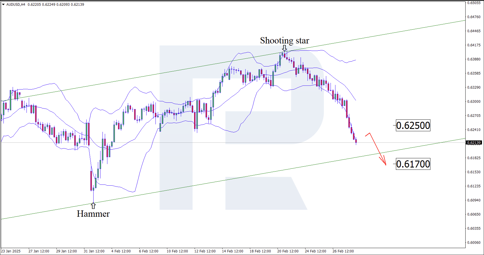 AUDUSD technical analysis