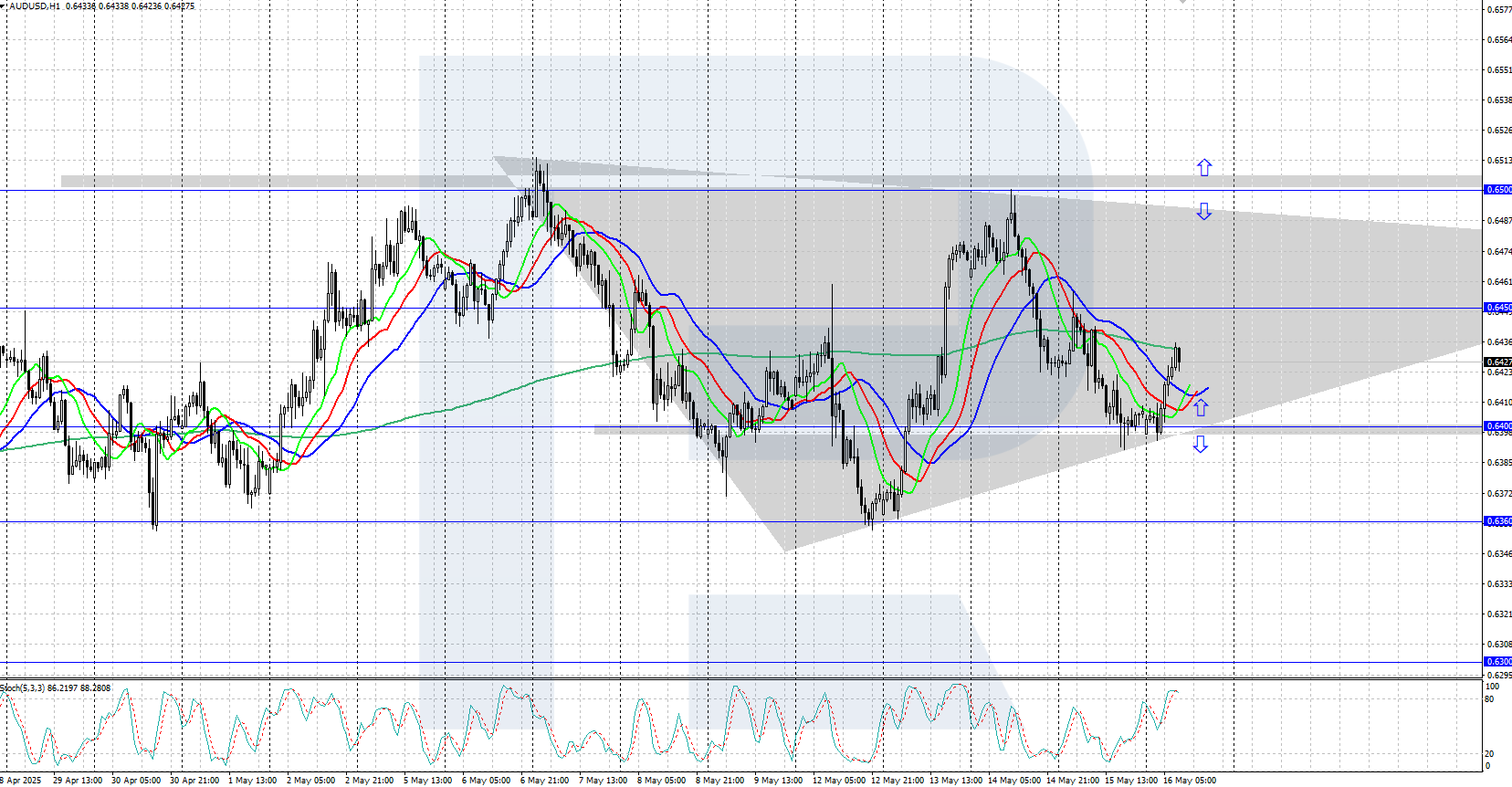 AUDUSD technical analysis