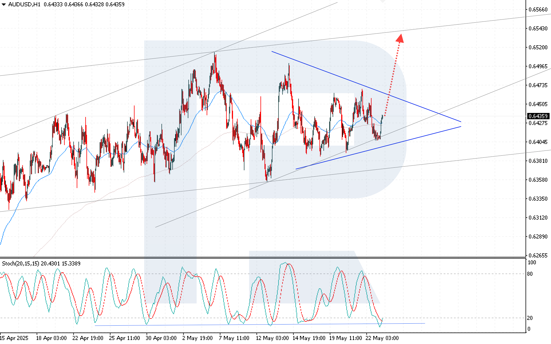 AUDUSD technical analysis