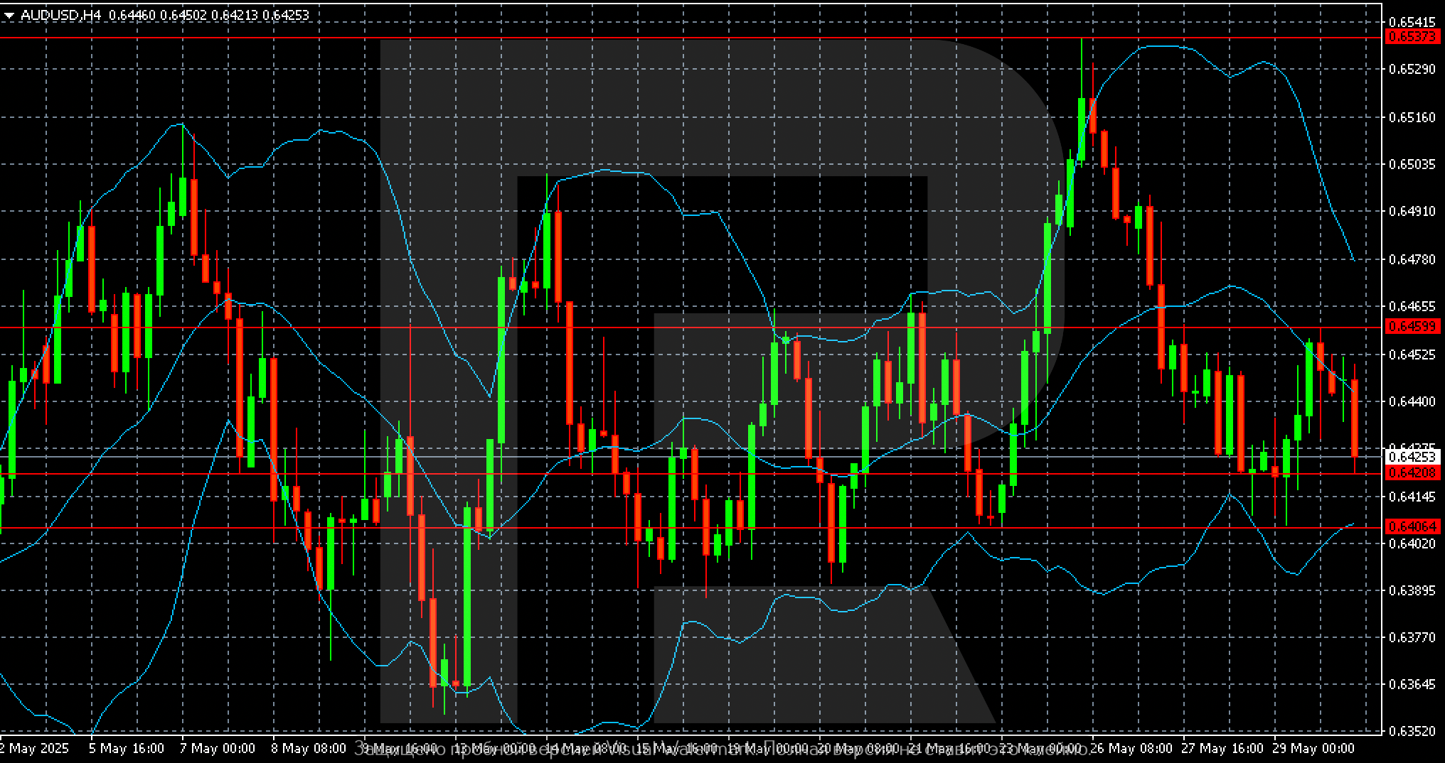 AUDUSD technical analysis