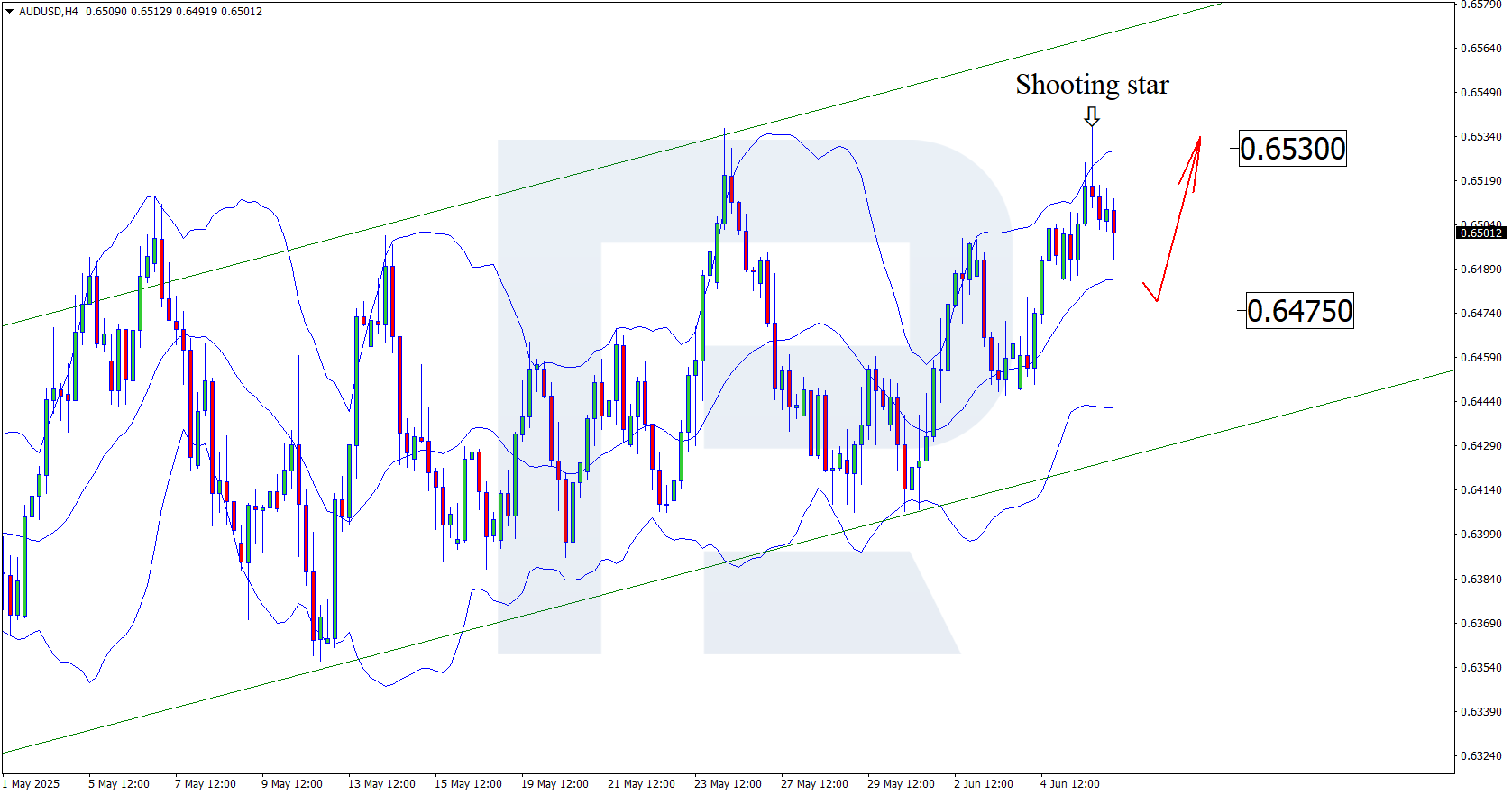 AUDUSD technical analysis