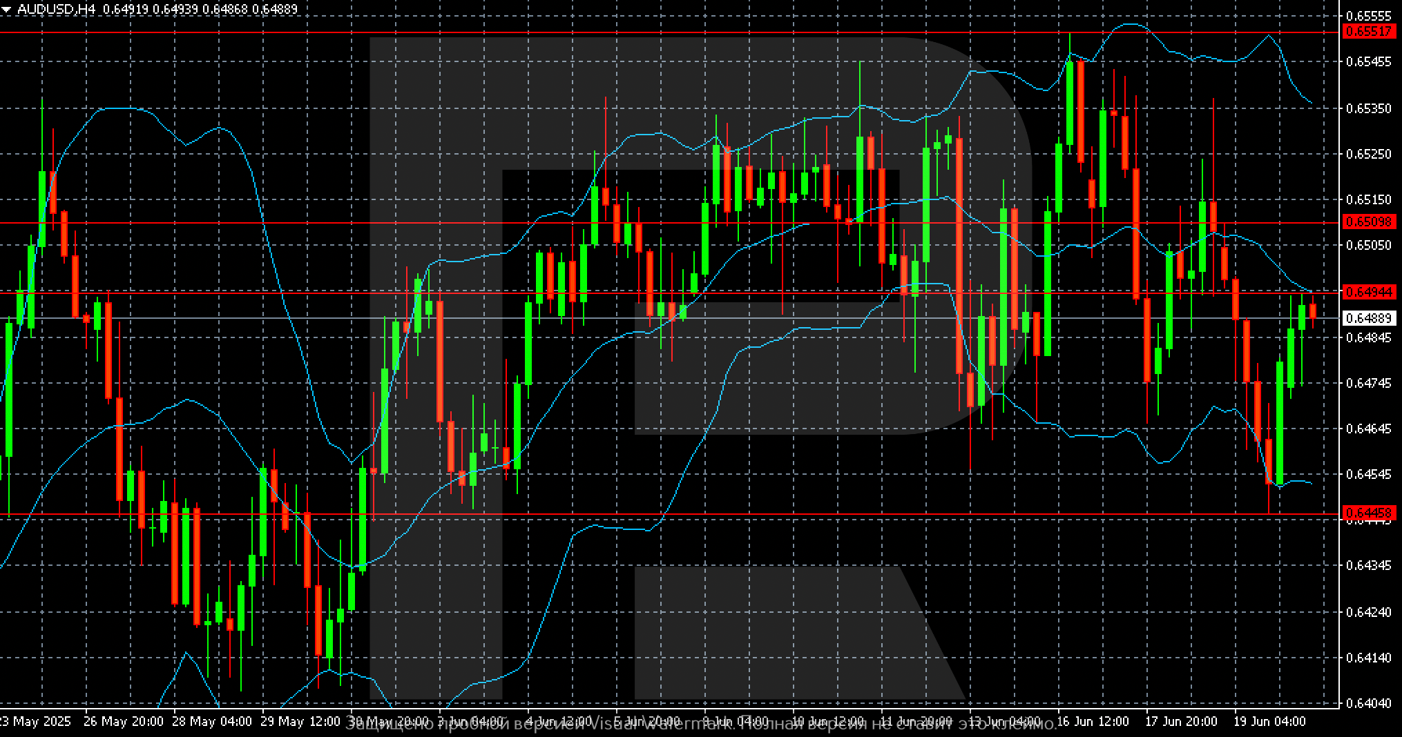 AUDUSD technical analysis