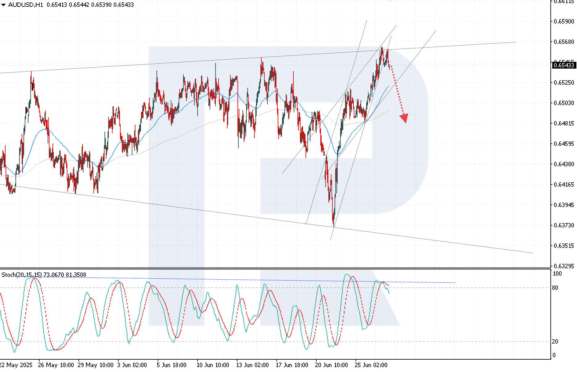 AUDUSD technical analysis for 27 June 2025