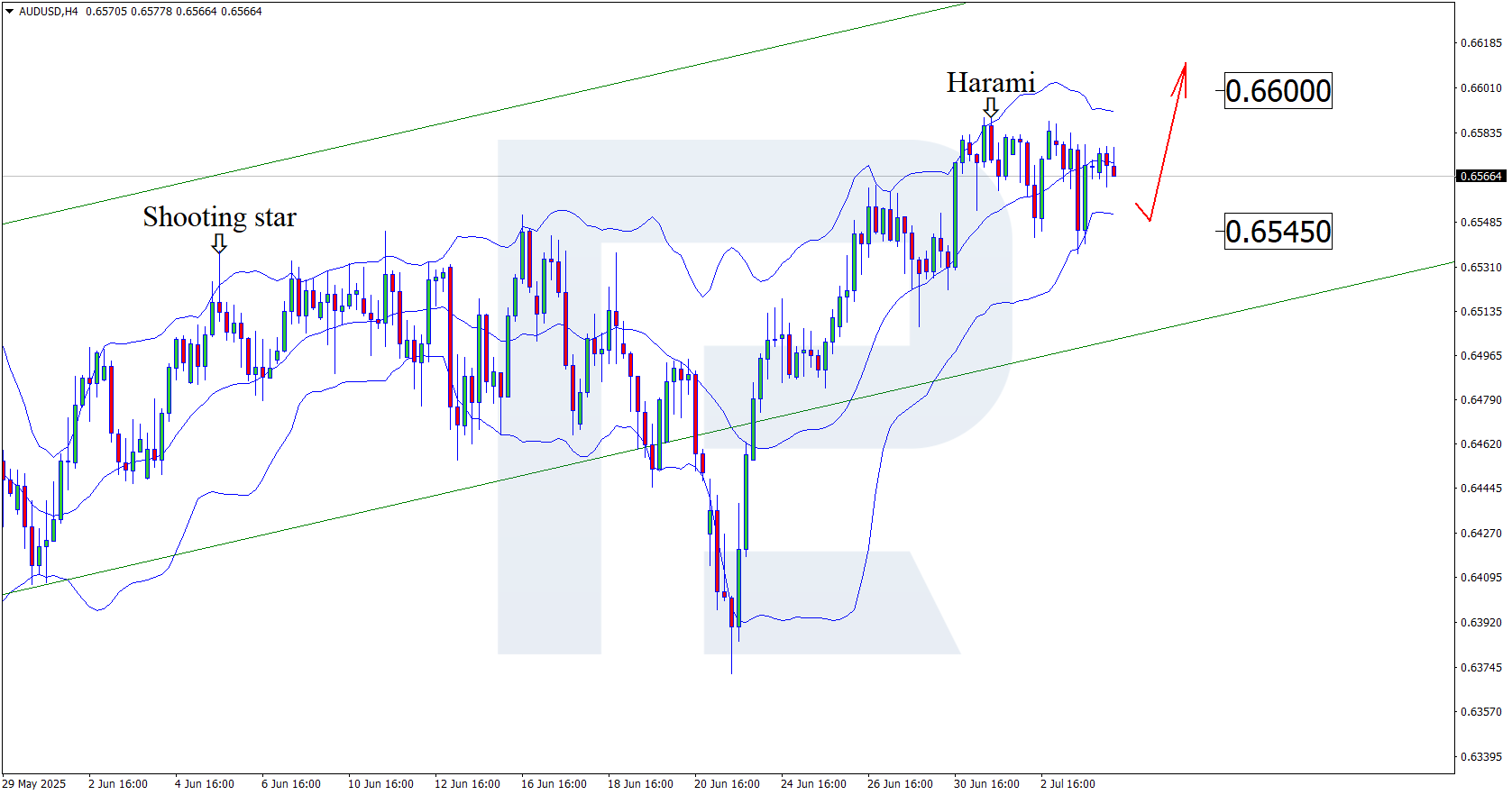 AUDUSD technical analysis for 4 July 2025