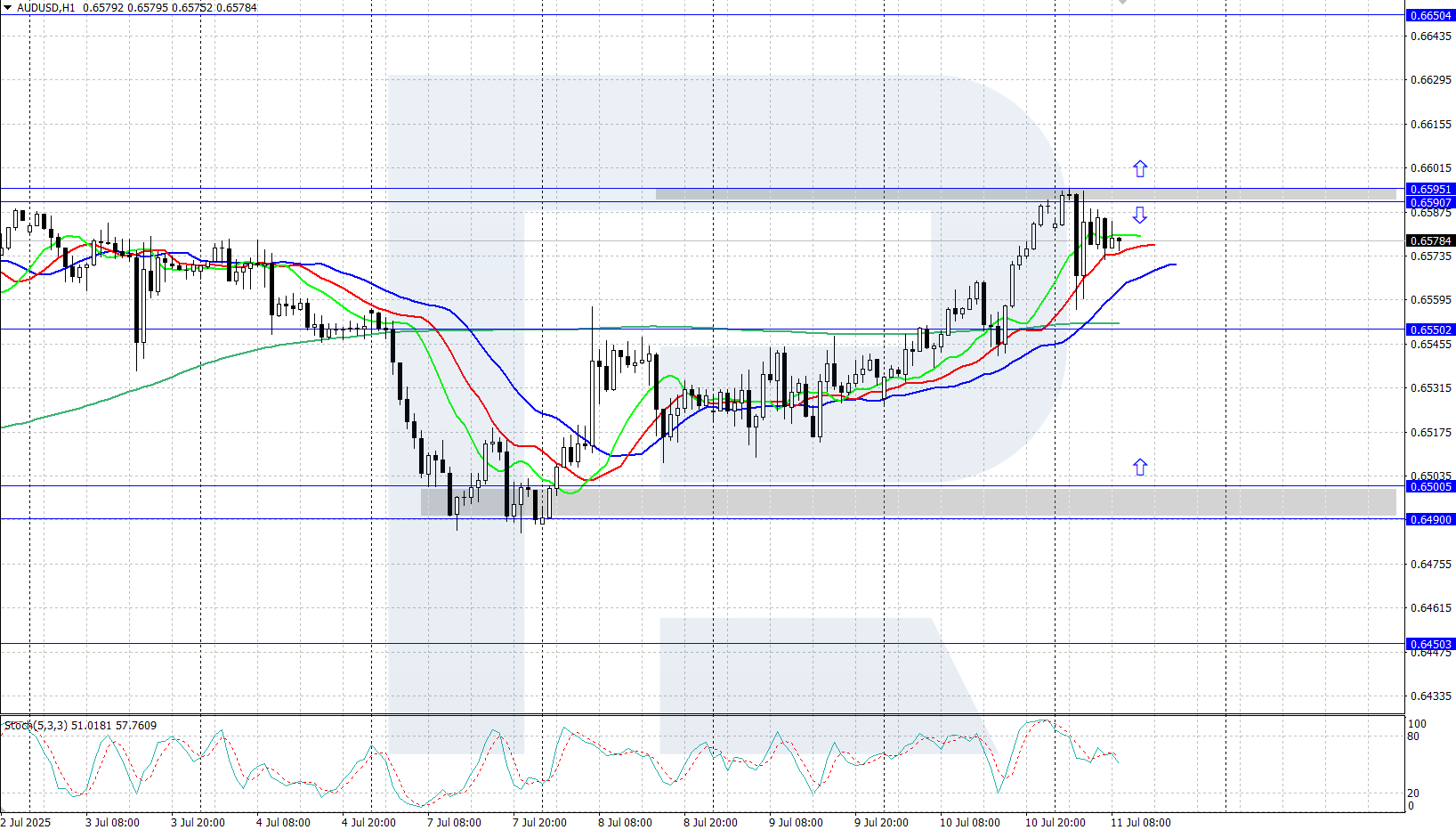 AUDUSD technical analysis for 11 July 2025