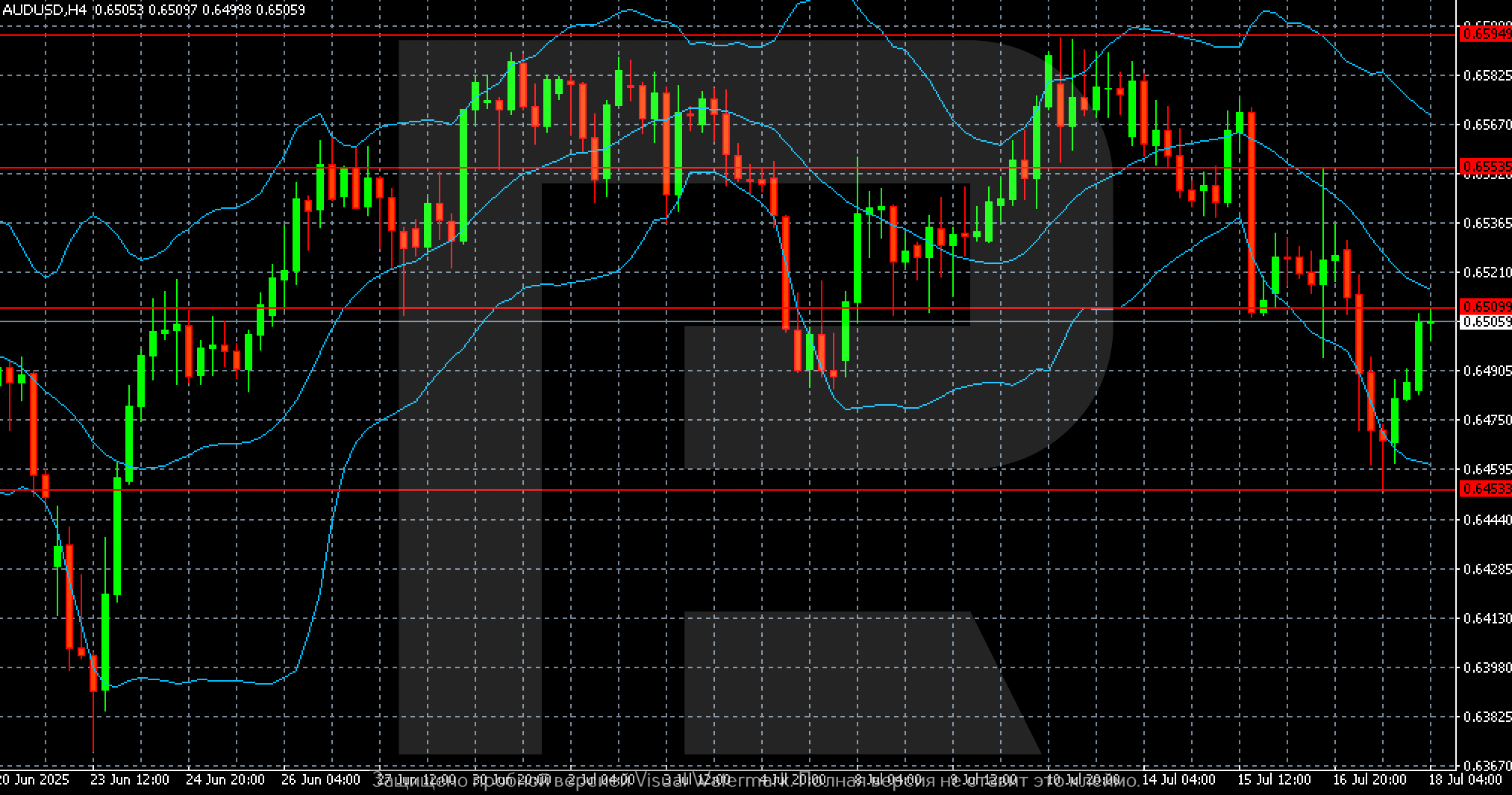 AUDUSD technical analysis for 18 July 2025
