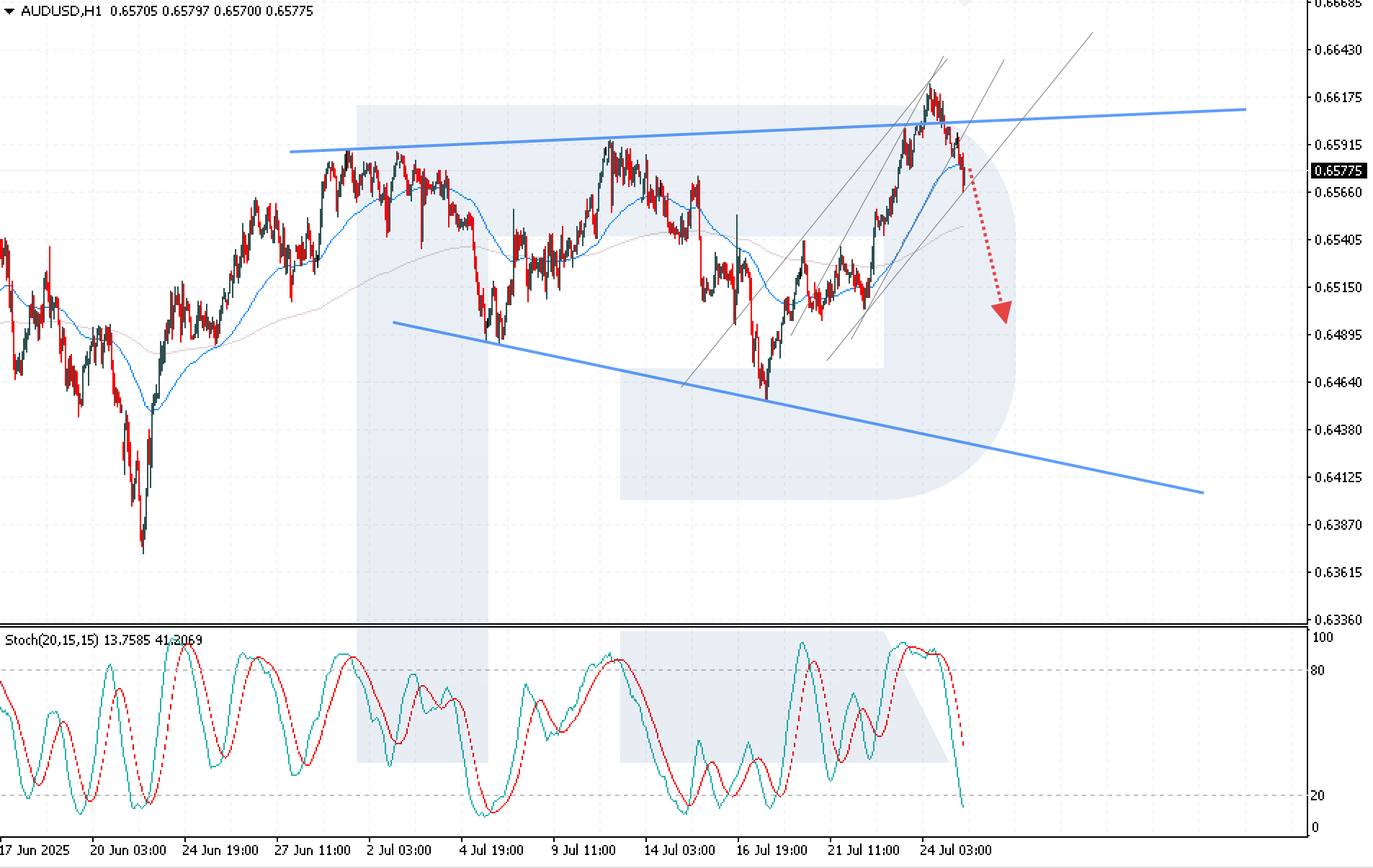 AUDUSD technical analysis for 25 July 2025