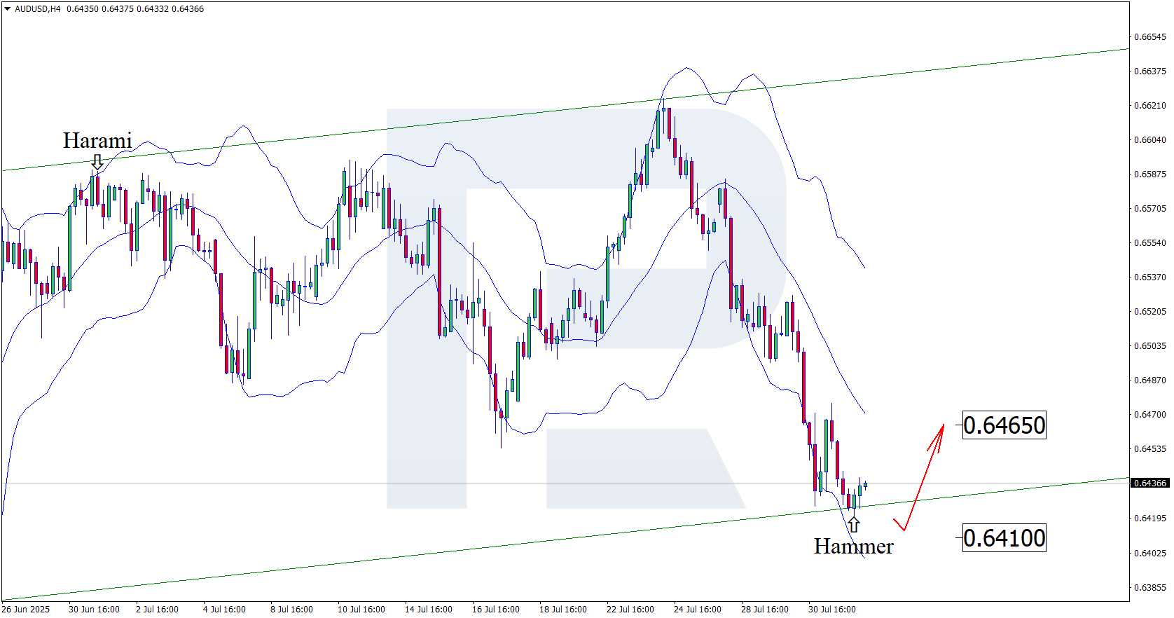 AUDUSD technical analysis for 1 August 2025