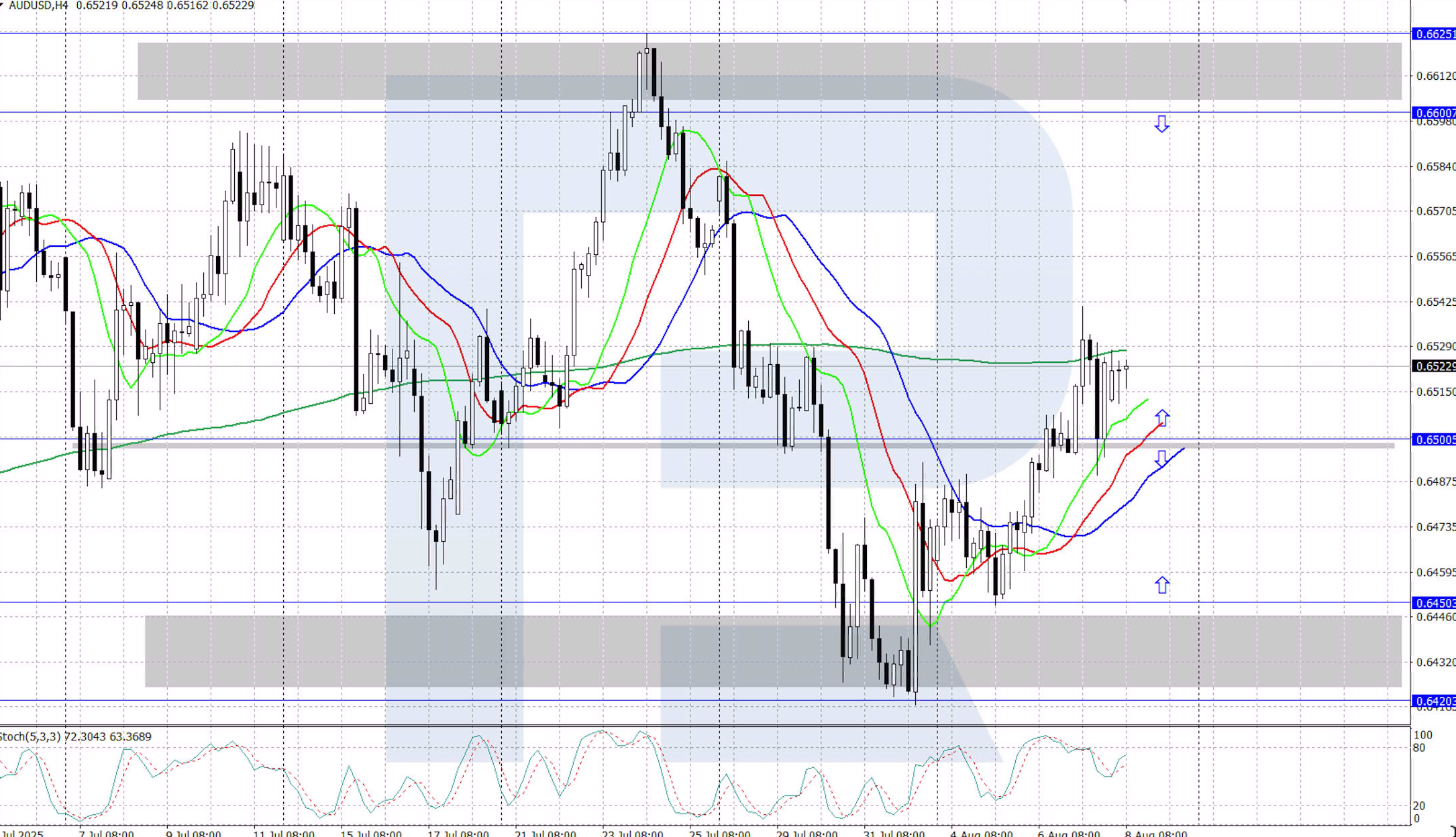 AUDUSD technical analysis for 8 August 2025