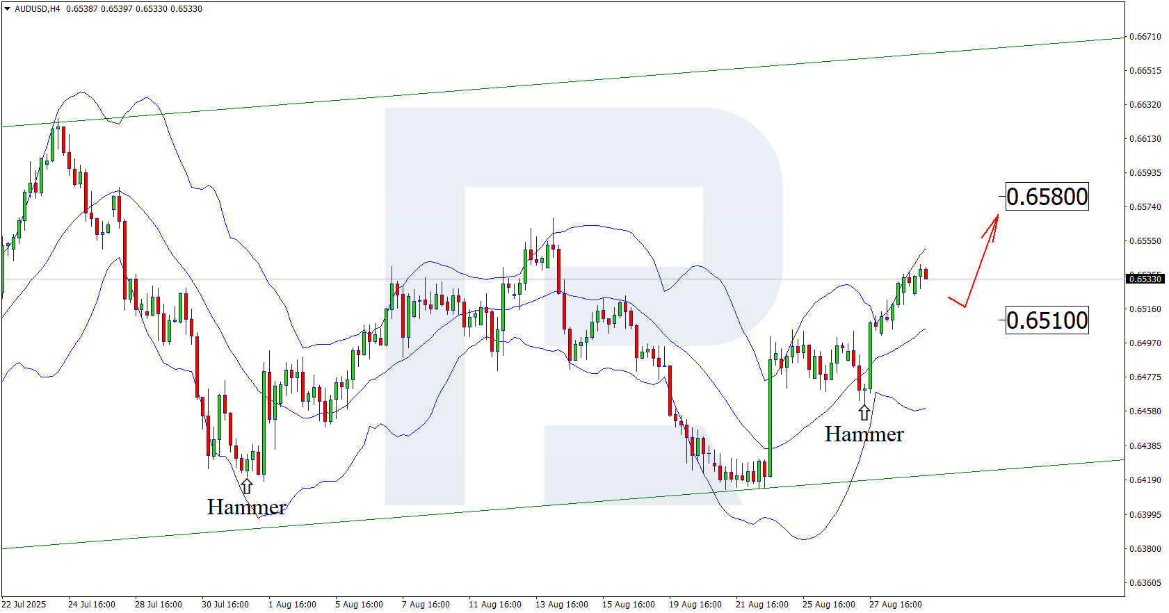 AUDUSD technical analysis for 29 August 2025