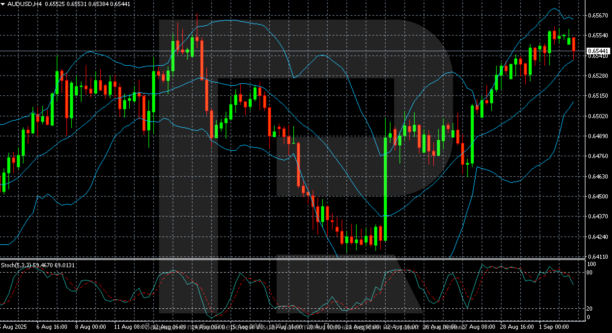 AUDUSD technical analysis for 2 September 2025