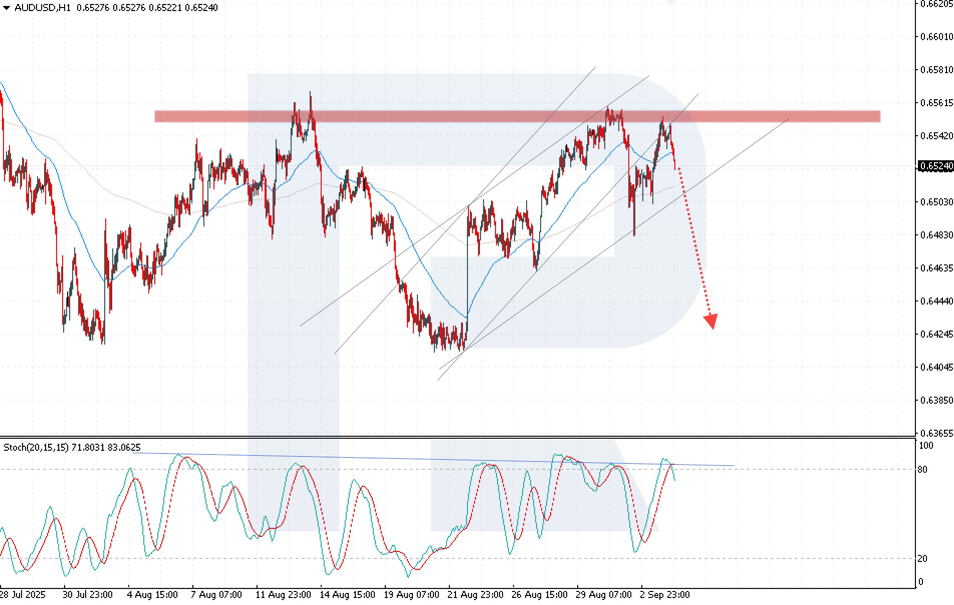 AUDUSD technical analysis for 4 September 2025