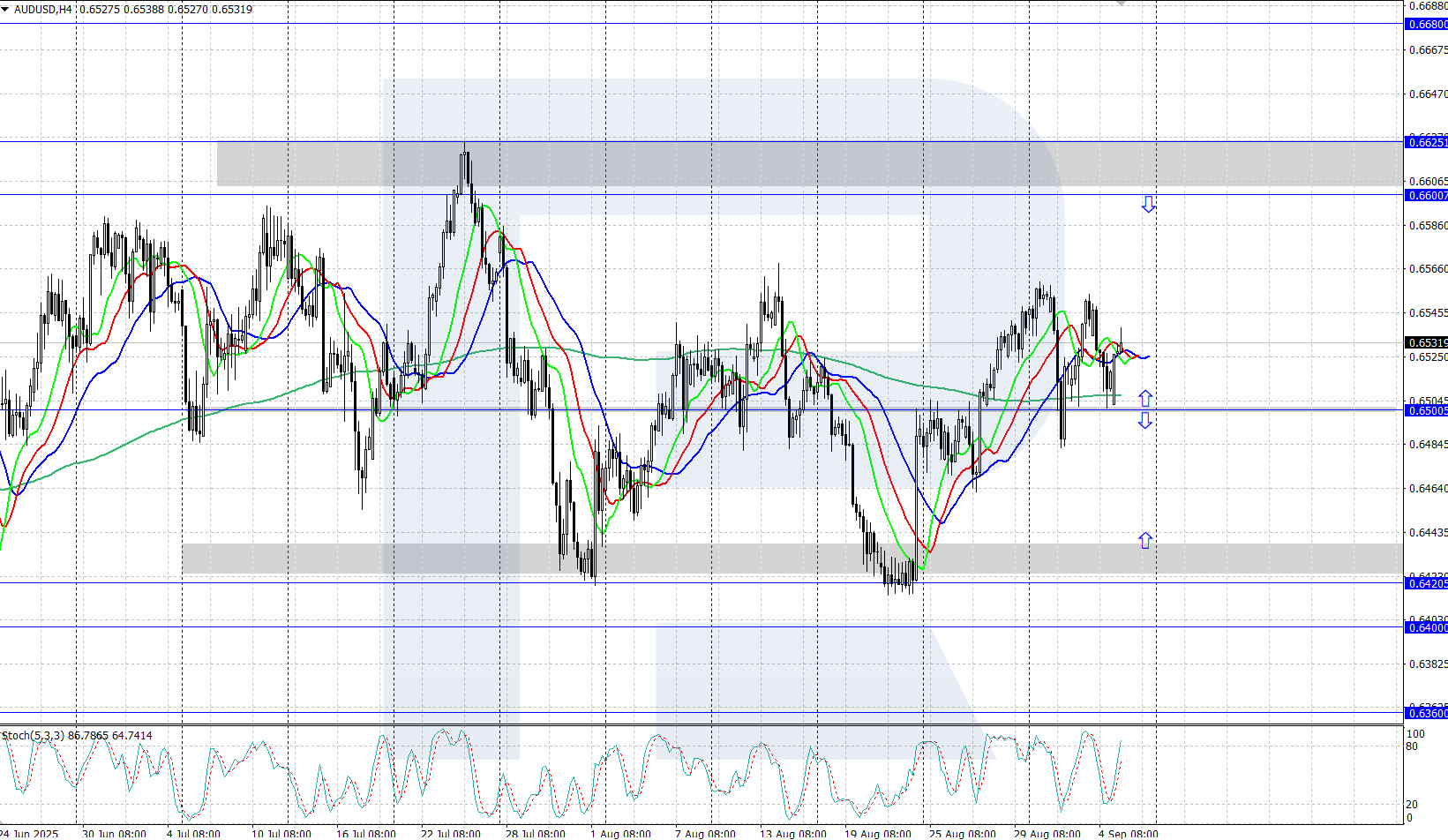 AUDUSD technical analysis for 5 September 2025
