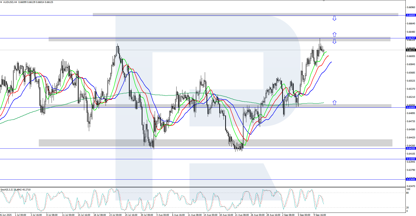 AUDUSD technical analysis for 11 September 2025