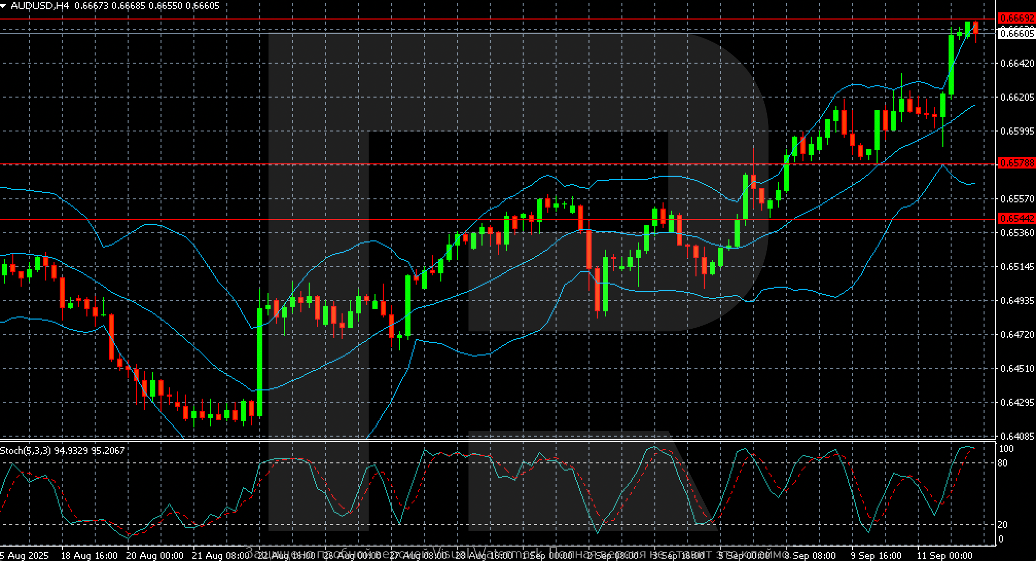 AUDUSD technical analysis for 12 September 2025