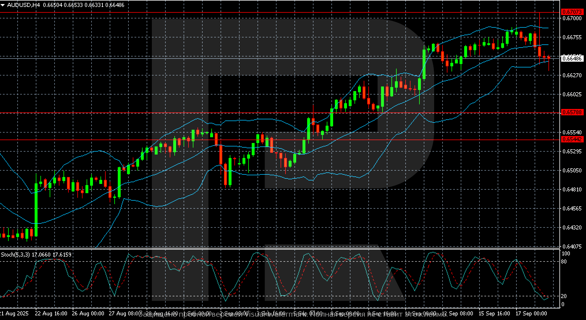 AUDUSD technical analysis for 18 September 2025