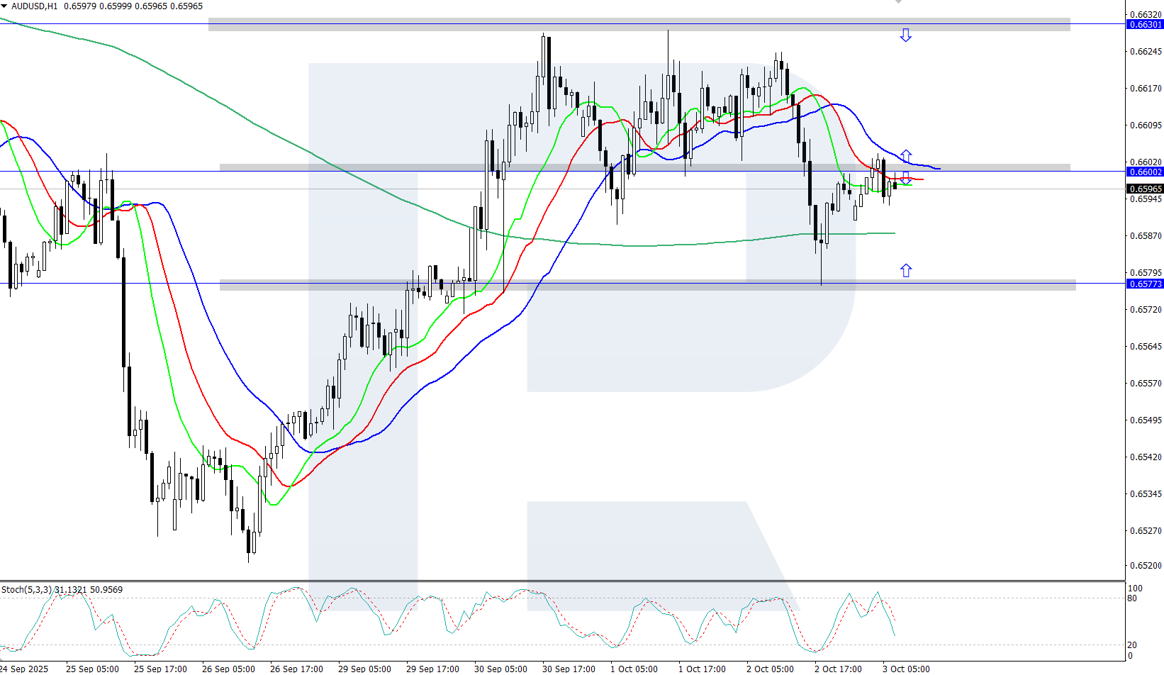 AUDUSD technical analysis for 3 October 2025