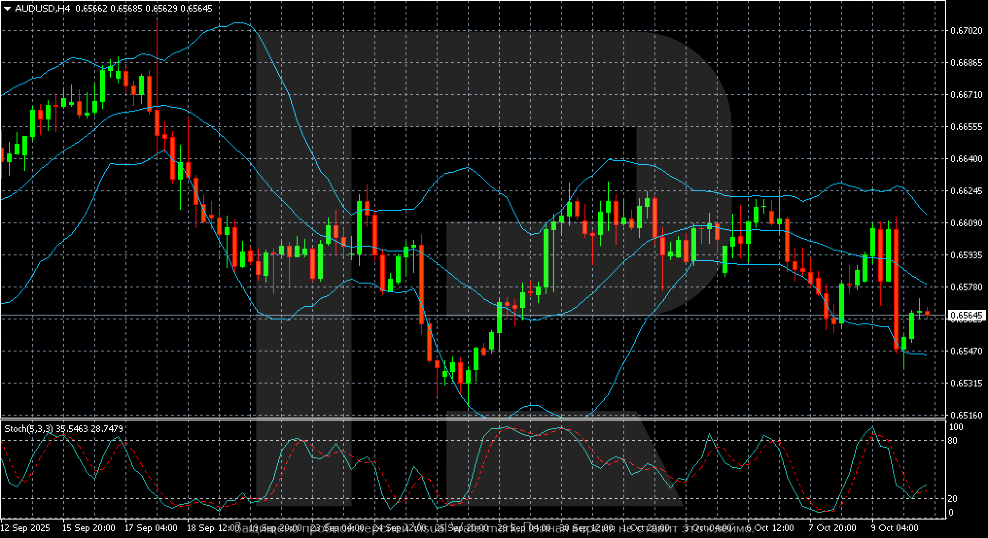 AUDUSD technical analysis for 10 October 2025