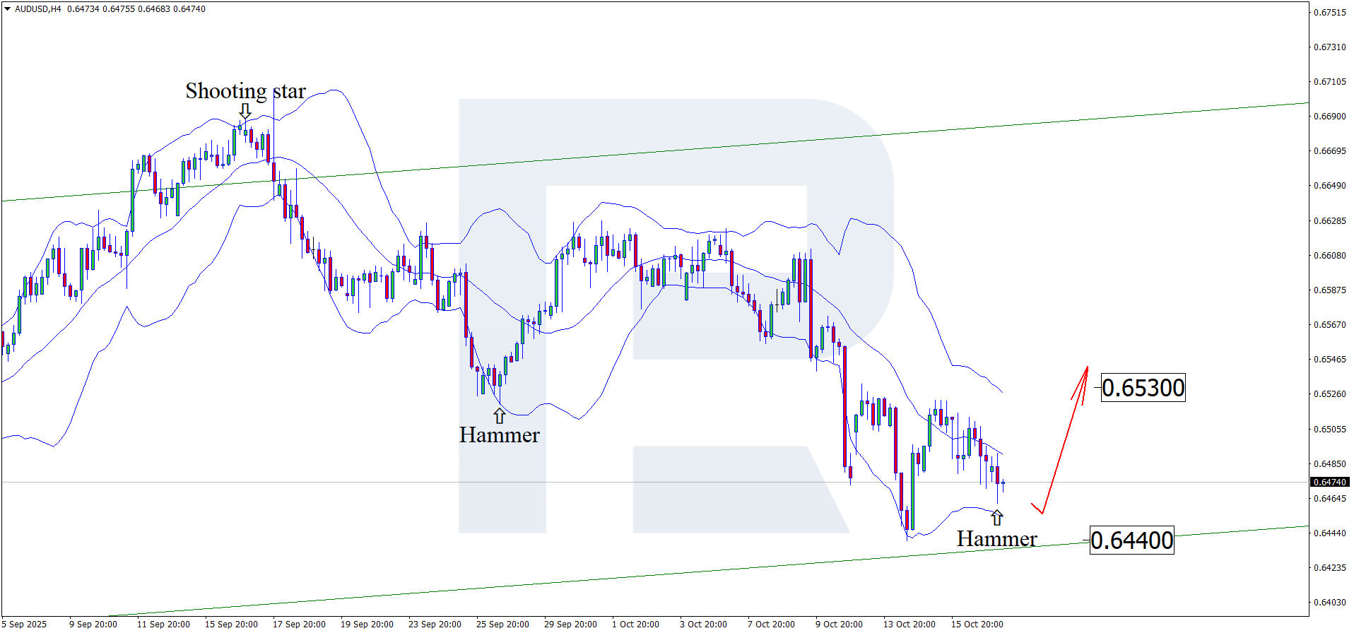 AUDUSD technical analysis for 17 October 2025