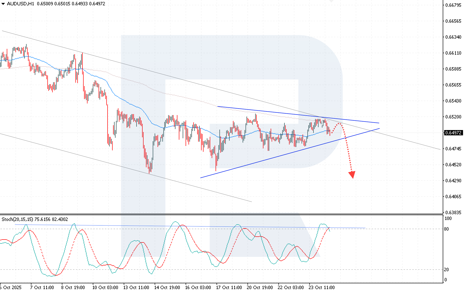 AUDUSD technical analysis for 24 October 2025