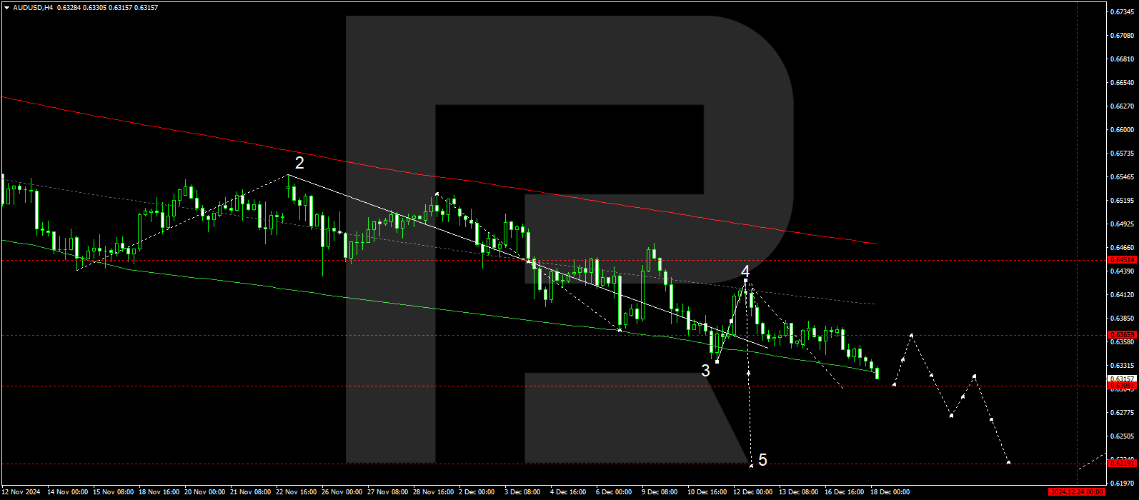 AUDUSD technical analysis for 18 December 2024