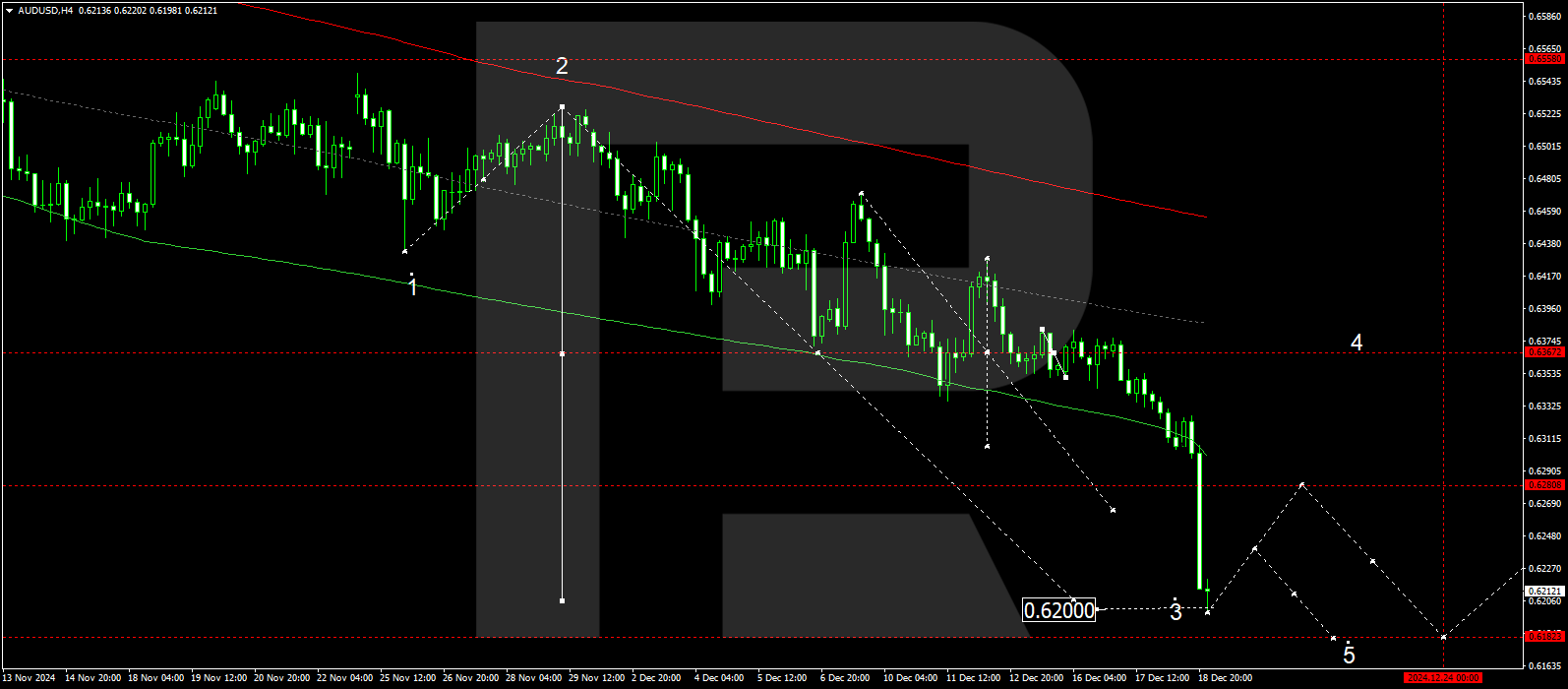 AUDUSD technical analysis for 19 December 2024