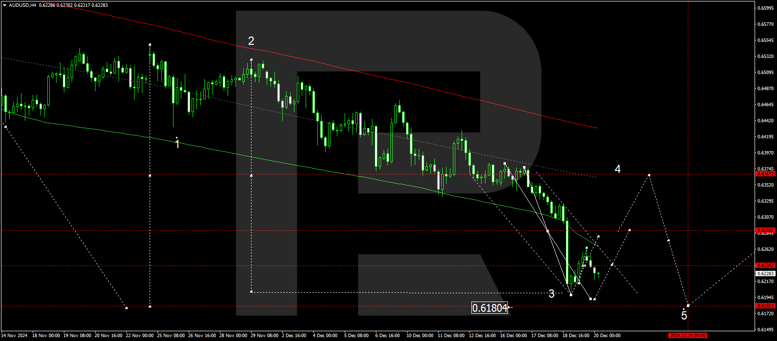 AUDUSD technical analysis for 20 December 2024