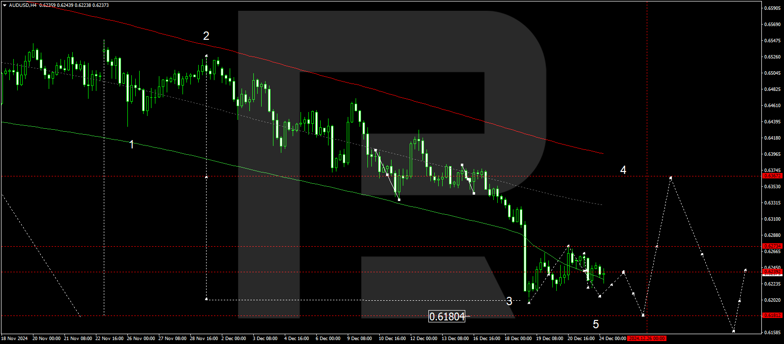 AUDUSD technical analysis for 24 December 2024